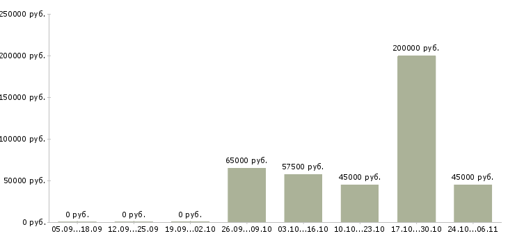 Вакансии специалист службы контроля качества в Екатеринбурге - Медиана зарплат специалист службы контроля качества в Екатеринбурге за 2 месяца