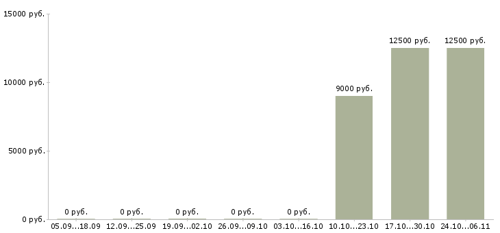 Вакансии специалист службы поддержки клиентов в Волгограде - Медиана зарплат специалист службы поддержки клиентов в Волгограде за 2 месяца