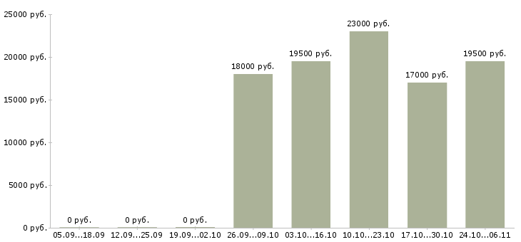 Вакансии торговый представитель по городу в Липецке - Медиана зарплат торговый представитель по городу в Липецке за 2 месяца