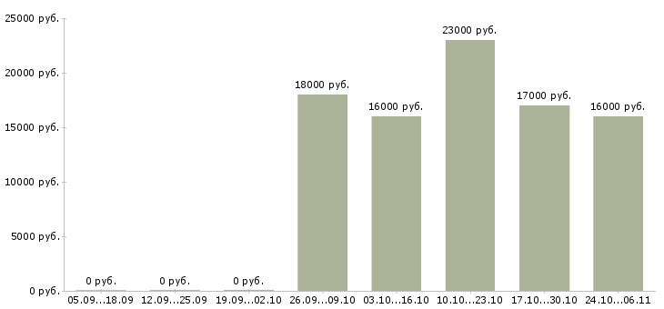 Вакансии торговый представитель по городу в Подольске - Медиана зарплат торговый представитель по городу в Подольске за 2 месяца
