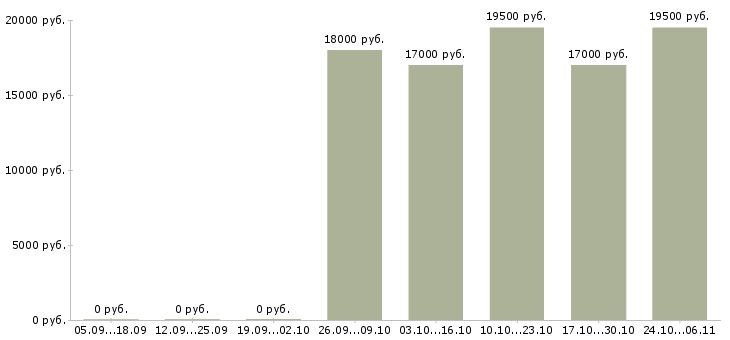 Вакансии торговый представитель по городу в Чите - Медиана зарплат торговый представитель по городу в Чите за 2 месяца
