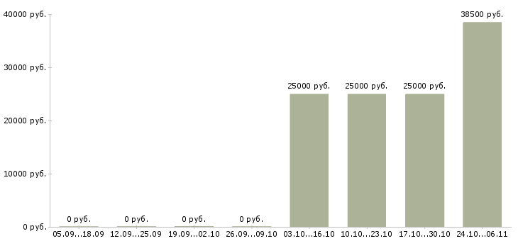 Вакансии требуются сотрудники без опыта работы Йошкар-ола - Медиана зарплат требуются сотрудники без опыта работы Йошкар-ола за 2 месяца