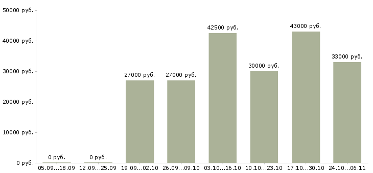 Вакансии требуются сотрудники без опыта работы Якутия - Медиана зарплат требуются сотрудники без опыта работы Якутия за 2 месяца