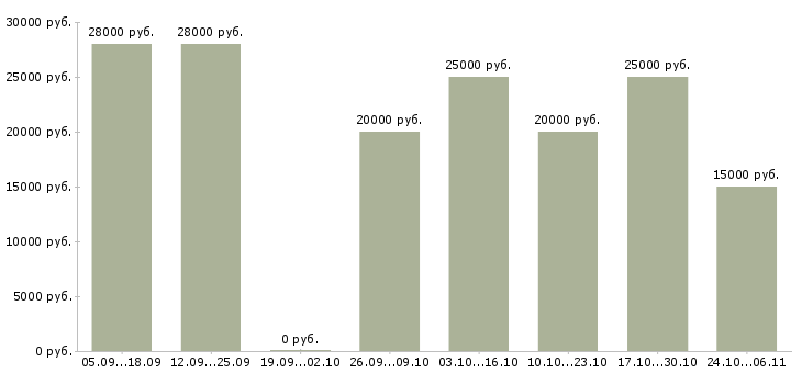 Вакансии удаленная с помощью интернет в Кургане - Медиана зарплат удаленная с помощью интернет в Кургане за 2 месяца