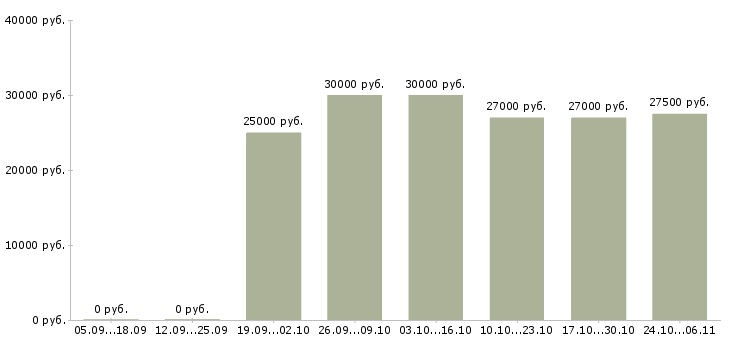 Вакансии удаленная с помощью интернет в Орле - Медиана зарплат удаленная с помощью интернет в Орле за 2 месяца