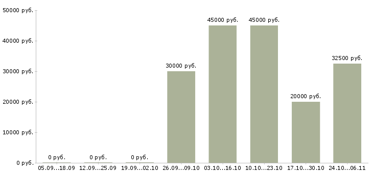 Вакансии удаленный менеджер проекта в Уфе - Медиана зарплат удаленный менеджер проекта в Уфе за 2 месяца