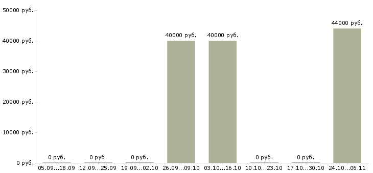 Вакансии упаковщики с жильем Йошкар-ола - Медиана зарплат упаковщики с жильем Йошкар-ола за 2 месяца