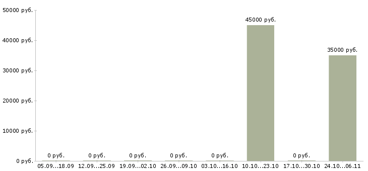 Вакансии упаковщики с жильем в Калининграде - Медиана зарплат упаковщики с жильем в Калининграде за 2 месяца