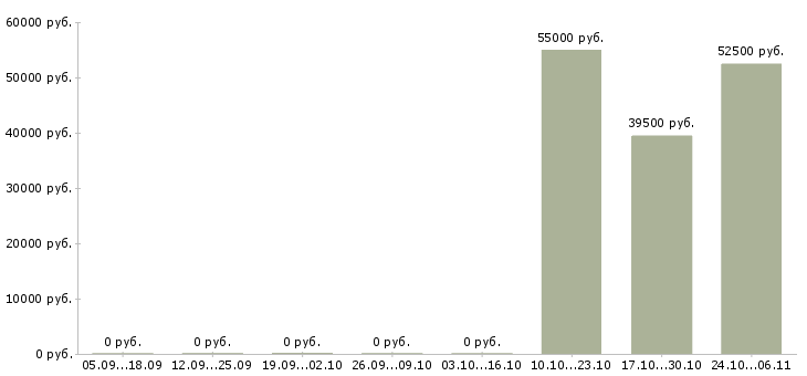 Вакансии упаковщики с жильем в Краснодаре - Медиана зарплат упаковщики с жильем в Краснодаре за 2 месяца