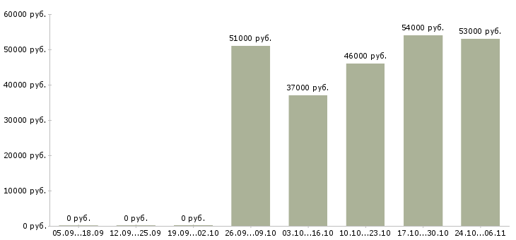 Вакансии шлифовщик 4 разряда Удмуртия - Медиана зарплат шлифовщик 4 разряда Удмуртия за 2 месяца