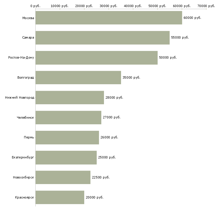 Поиск работы дополнительный набор сотрудников-Медиана зарплаты для вакансии «дополнительный набор сотрудников» в других городах