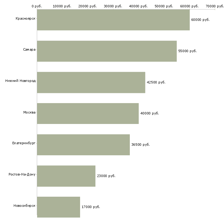 Поиск работы мастер сварочного производства-Медиана зарплаты для вакансии «мастер сварочного производства» в других городах