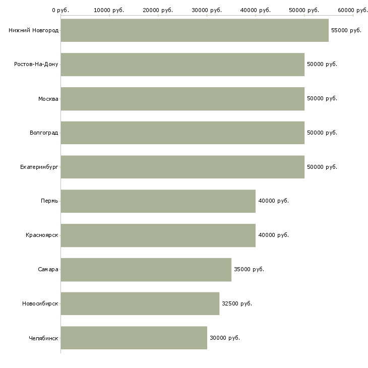 Поиск работы менеджер международного отдела-Медиана зарплаты для вакансии «менеджер международного отдела» в других городах