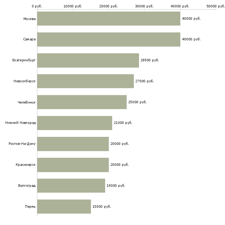 Поиск работы менеджер службы заказов-Медиана зарплаты для вакансии «менеджер службы заказов» в других городах