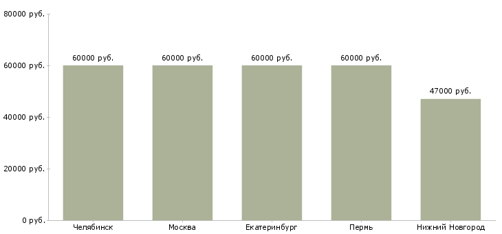 Поиск работы наладчик револьверных станков-Медиана зарплаты для вакансии «наладчик револьверных станков» в других городах