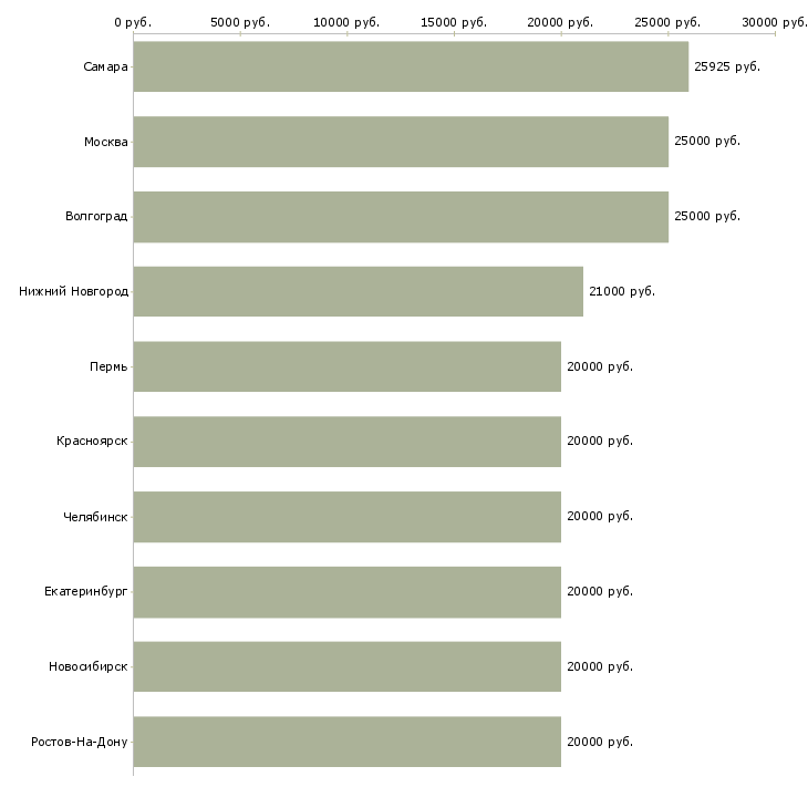 Поиск работы оператор информационного центра-Медиана зарплаты для вакансии «оператор информационного центра» в других городах