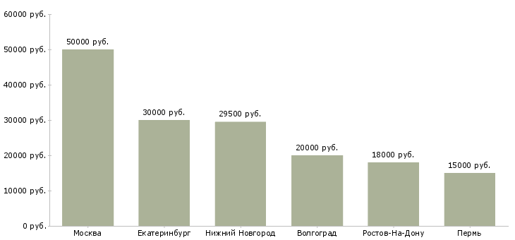 Поиск работы продавец в магазин цветов-Медиана зарплаты для вакансии «продавец в магазин цветов» в других городах