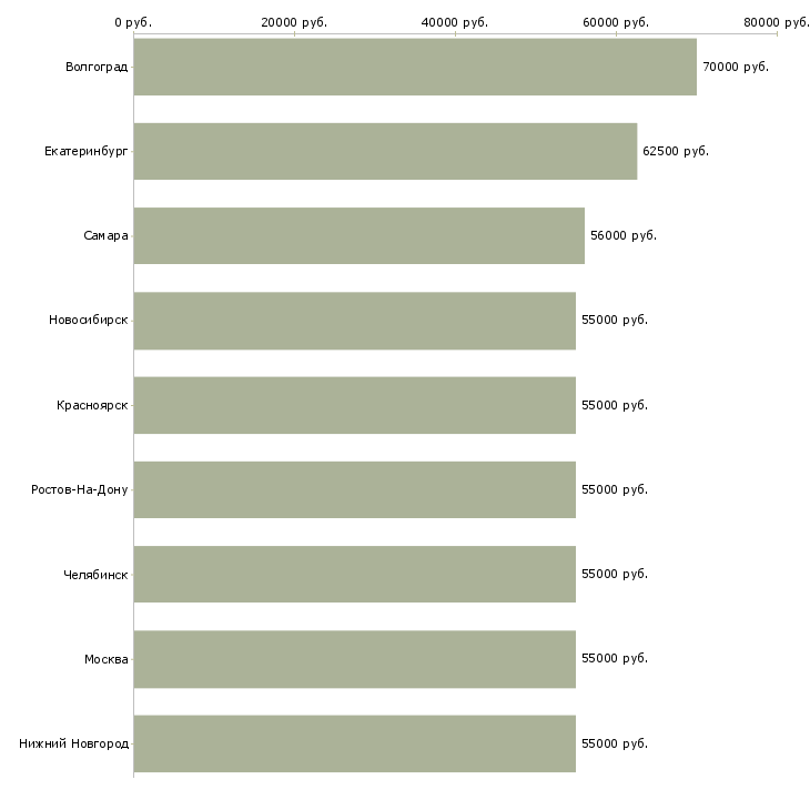 Поиск работы требуется на завод токарь-Медиана зарплаты для вакансии «требуется на завод токарь» в других городах