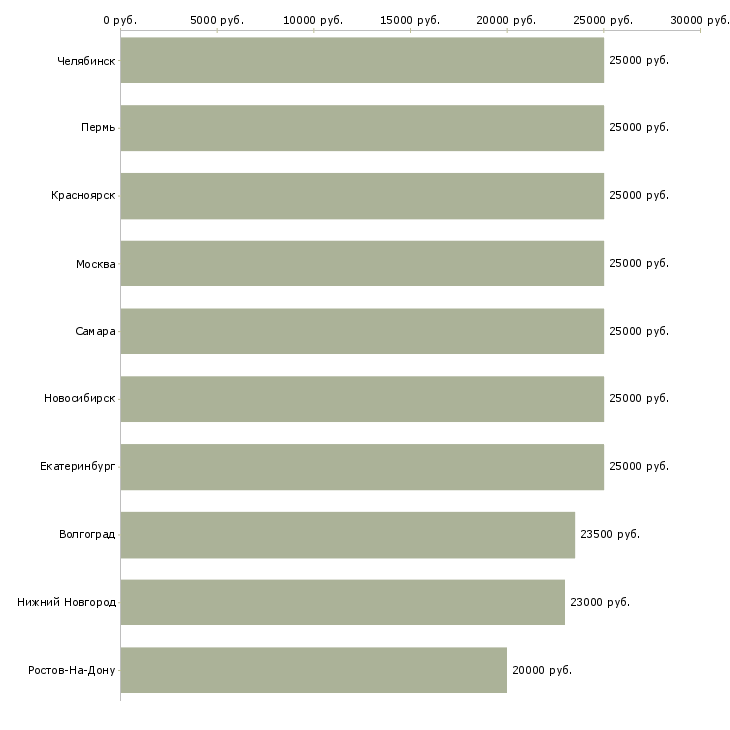 Поиск работы удаленная с помощью интернет-Медиана зарплаты для вакансии «удаленная с помощью интернет» в других городах