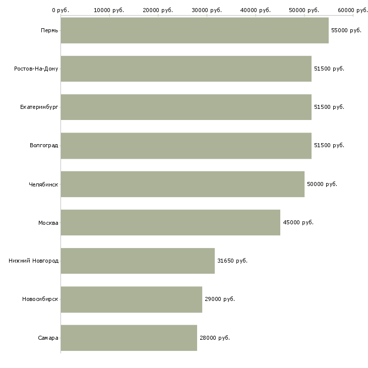 Поиск работы шлифовщик 4 разряда-Медиана зарплаты для вакансии «шлифовщик 4 разряда» в других городах