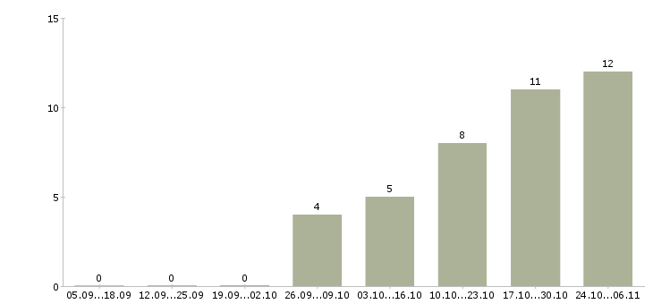 Работа на завод требуется токарь Башкортостан - Число вакансий Башкортостан по специальности на завод требуется токарь за 2 месяца