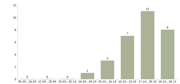 Работа консультант мобильной связи Йошкар-ола - Число вакансий Йошкар-ола по специальности консультант мобильной связи за 2 месяца