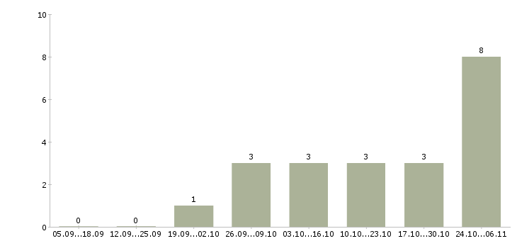 Работа оператор пк в интернете Йошкар-ола - Число вакансий Йошкар-ола по специальности оператор пк в интернете за 2 месяца