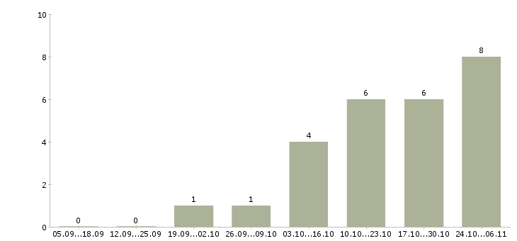 Работа требуются сотрудники без опыта работы Йошкар-ола - Число вакансий Йошкар-ола по специальности требуются сотрудники без опыта работы за 2 месяца