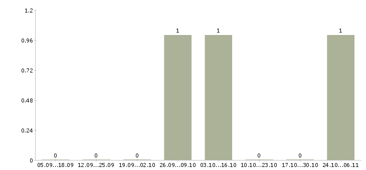 Работа упаковщики с жильем Йошкар-ола - Число вакансий Йошкар-ола по специальности упаковщики с жильем за 2 месяца