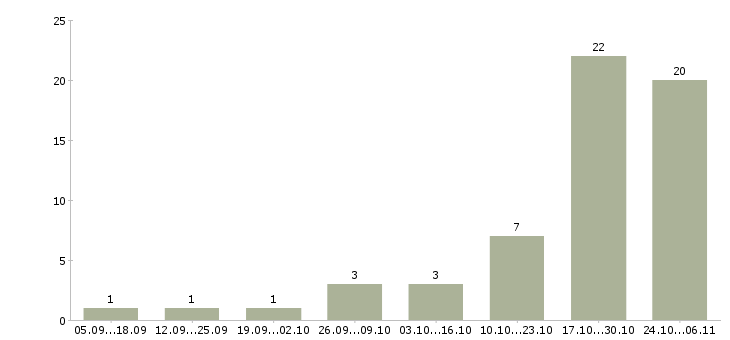 Работа сотрудники в интернет проект Мордовия - Число вакансий Мордовия по специальности сотрудники в интернет проект за 2 месяца