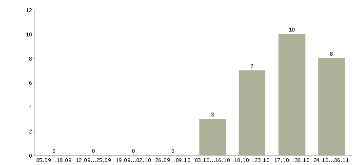 Работа менеджер службы заказов Нижний новгород - Число вакансий Нижний новгород по специальности менеджер службы заказов за 2 месяца