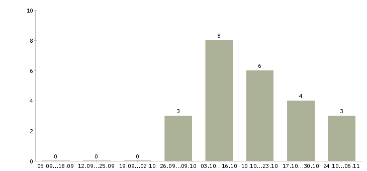 Работа руководитель отдела регионального развития Нижний новгород - Число вакансий Нижний новгород по специальности руководитель отдела регионального развития за 2 месяца