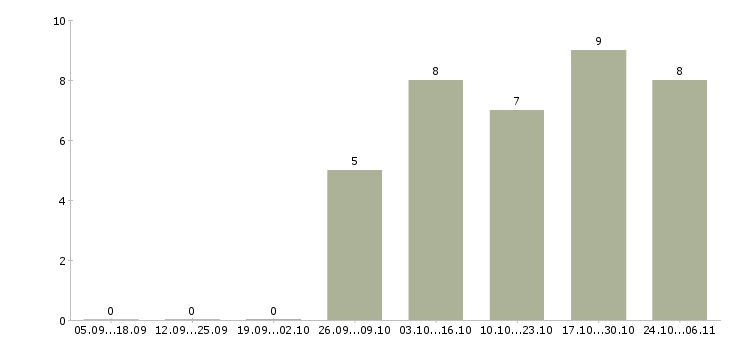 Работа комплектовщик на производство Ростов-на-дону - Число вакансий Ростов-на-дону по специальности комплектовщик на производство за 2 месяца