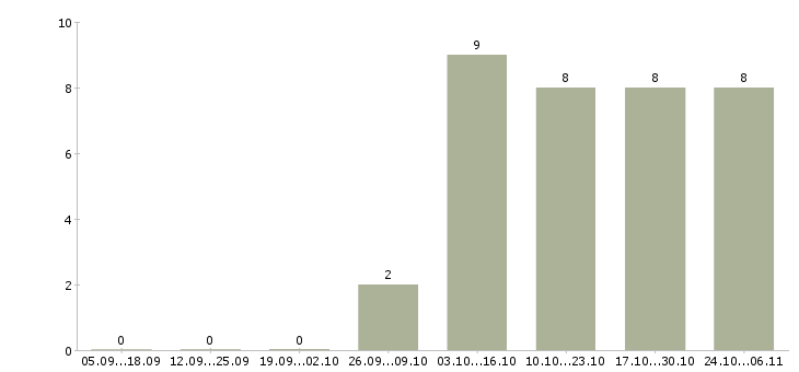 Работа специалист по организации питания Ростов-на-дону - Число вакансий Ростов-на-дону по специальности специалист по организации питания за 2 месяца
