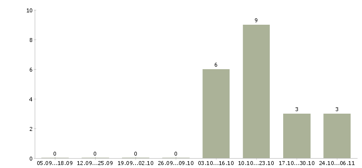 Работа инспектор внутреннего контроля Санкт-петербург - Число вакансий Санкт-петербург по специальности инспектор внутреннего контроля за 2 месяца