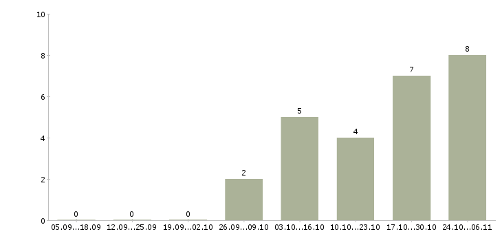 Работа мастер приемщик сто Санкт-петербург - Число вакансий Санкт-петербург по специальности мастер приемщик сто за 2 месяца