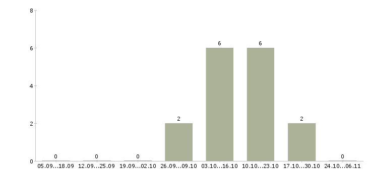 Работа менеджер по продажам ремонтных услуг Санкт-петербург - Число вакансий Санкт-петербург по специальности менеджер по продажам ремонтных услуг за 2 месяца