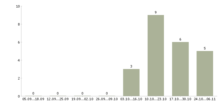 Работа разработчик scala Санкт-петербург - Число вакансий Санкт-петербург по специальности разработчик scala за 2 месяца