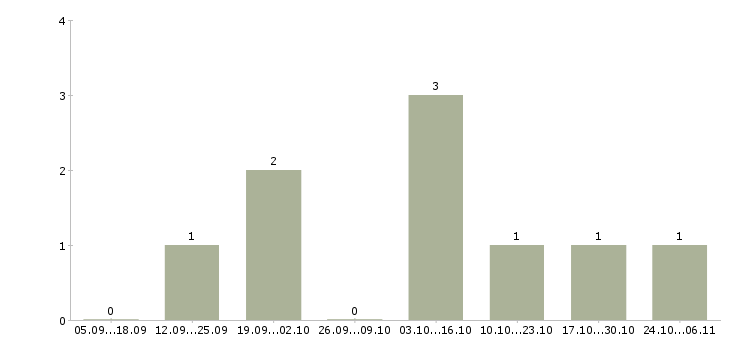 Работа менеджер по сопровождению продаж в Ангарске - Число вакансий в Ангарске по специальности менеджер по сопровождению продаж за 2 месяца
