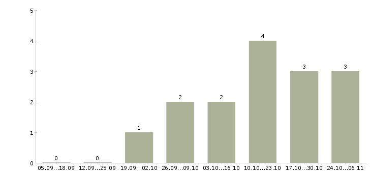 Работа менеджер по расширению рынка в Астрахани - Число вакансий в Астрахани по специальности менеджер по расширению рынка за 2 месяца