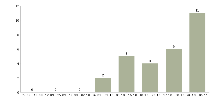 Работа грузчики вахтой с бесплатным проживанием в Балашихе - Число вакансий в Балашихе по специальности грузчики вахтой с бесплатным проживанием за 2 месяца