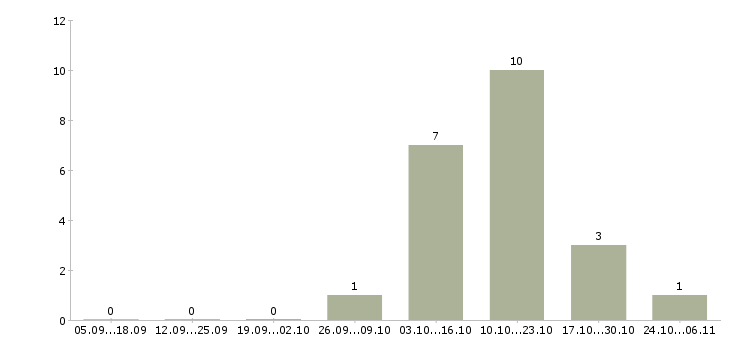Работа менеджер телефонных переговоров в Бийске - Число вакансий в Бийске по специальности менеджер телефонных переговоров за 2 месяца