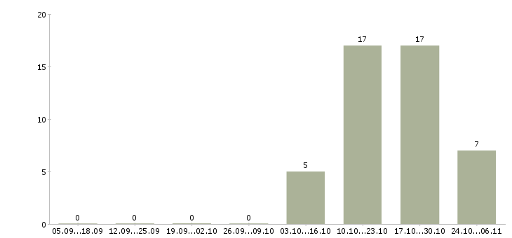 Работа наладчик револьверных станков в Брянске - Число вакансий в Брянске по специальности наладчик револьверных станков за 2 месяца
