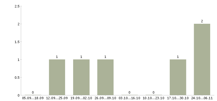 Работа оператор пк в интернете в Владикавказе - Число вакансий в Владикавказе по специальности оператор пк в интернете за 2 месяца
