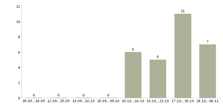 Работа менеджер оператор удаленно в Владимире - Число вакансий в Владимире по специальности менеджер оператор удаленно за 2 месяца