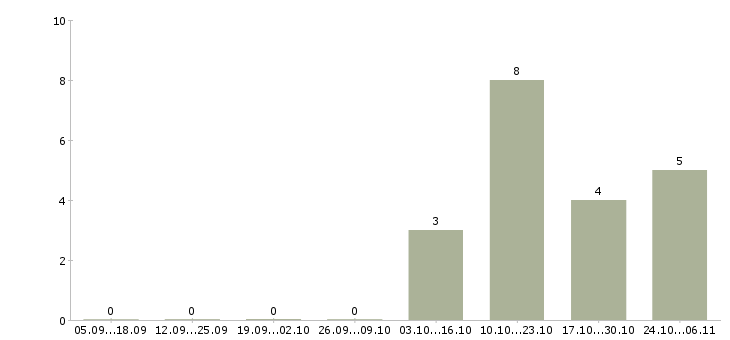 Работа ведущий клиентский менеджер в Волгограде - Число вакансий в Волгограде по специальности ведущий клиентский менеджер за 2 месяца