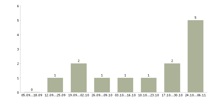 Работа менеджер по сопровождению продаж в Волжском - Число вакансий в Волжском по специальности менеджер по сопровождению продаж за 2 месяца