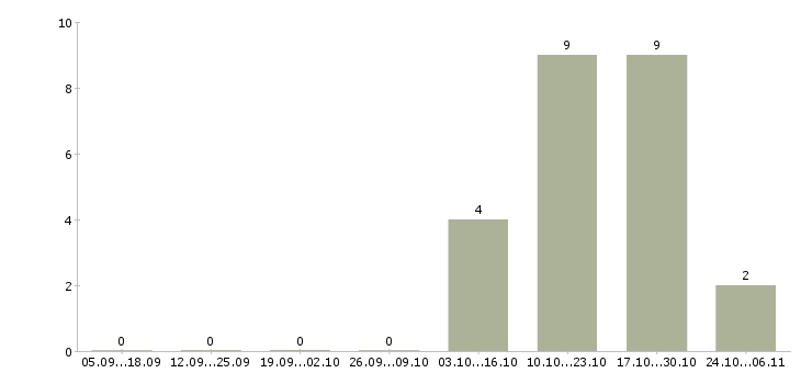 Работа рабочий склада одежды в Домодедово - Число вакансий в Домодедово по специальности рабочий склада одежды за 2 месяца