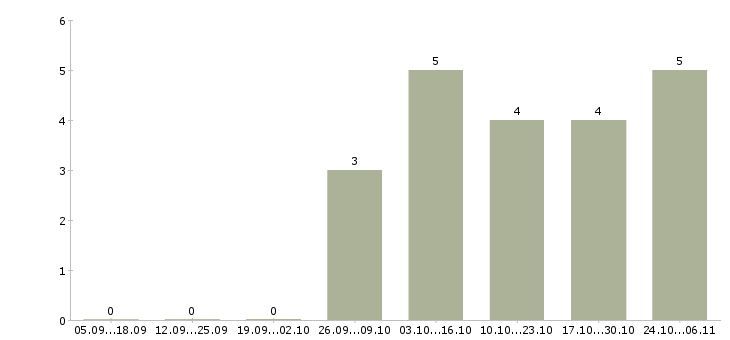 Работа менеджер по детскому отдыху в Екатеринбурге - Число вакансий в Екатеринбурге по специальности менеджер по детскому отдыху за 2 месяца