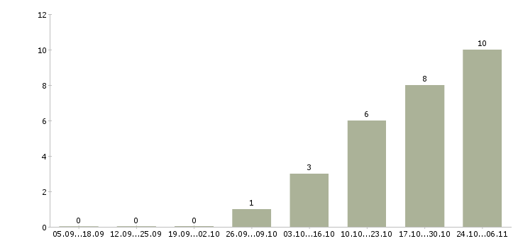 Работа руководитель направления подбора персонала в Екатеринбурге - Число вакансий в Екатеринбурге по специальности руководитель направления подбора персонала за 2 месяца